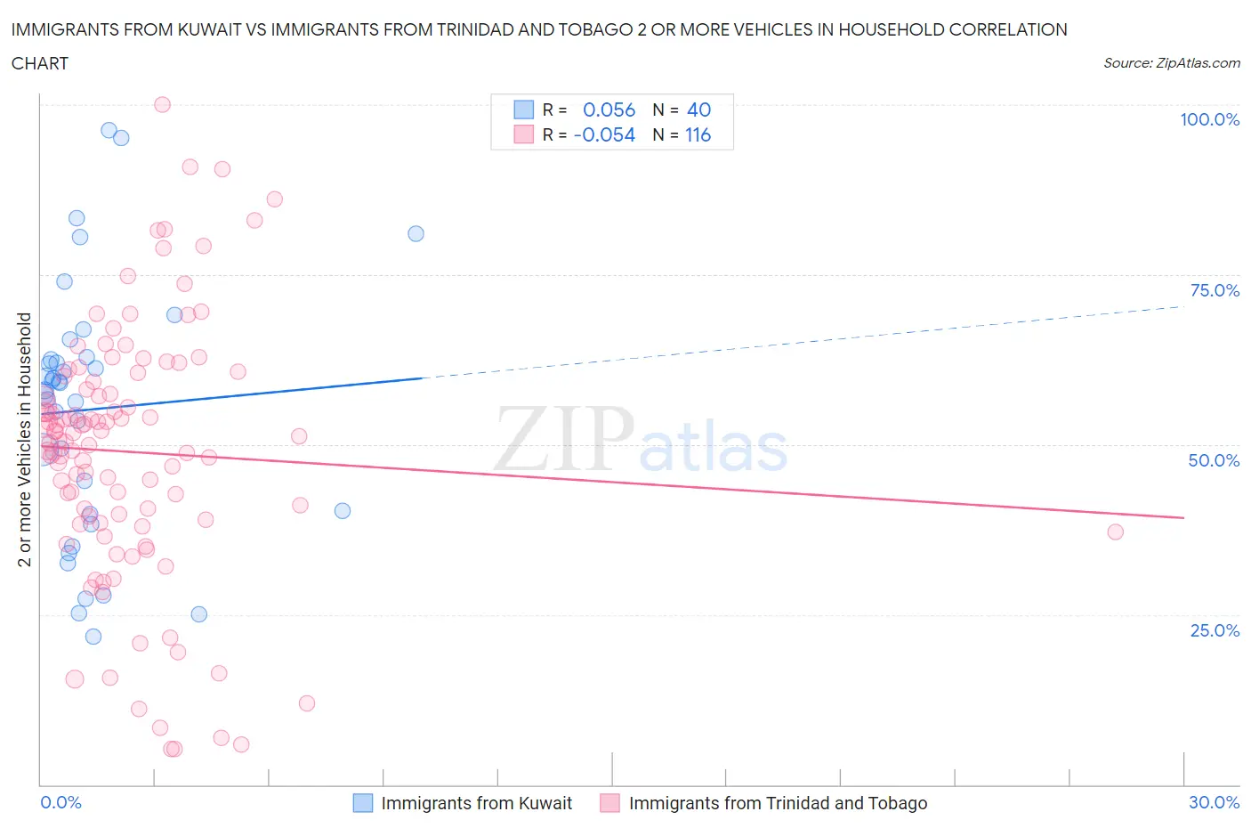 Immigrants from Kuwait vs Immigrants from Trinidad and Tobago 2 or more Vehicles in Household