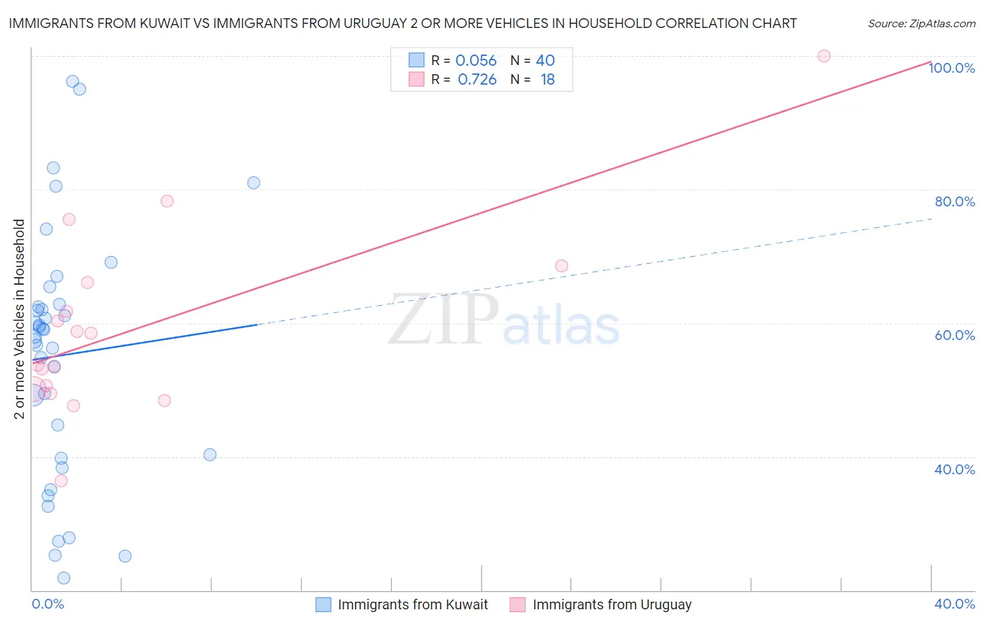 Immigrants from Kuwait vs Immigrants from Uruguay 2 or more Vehicles in Household