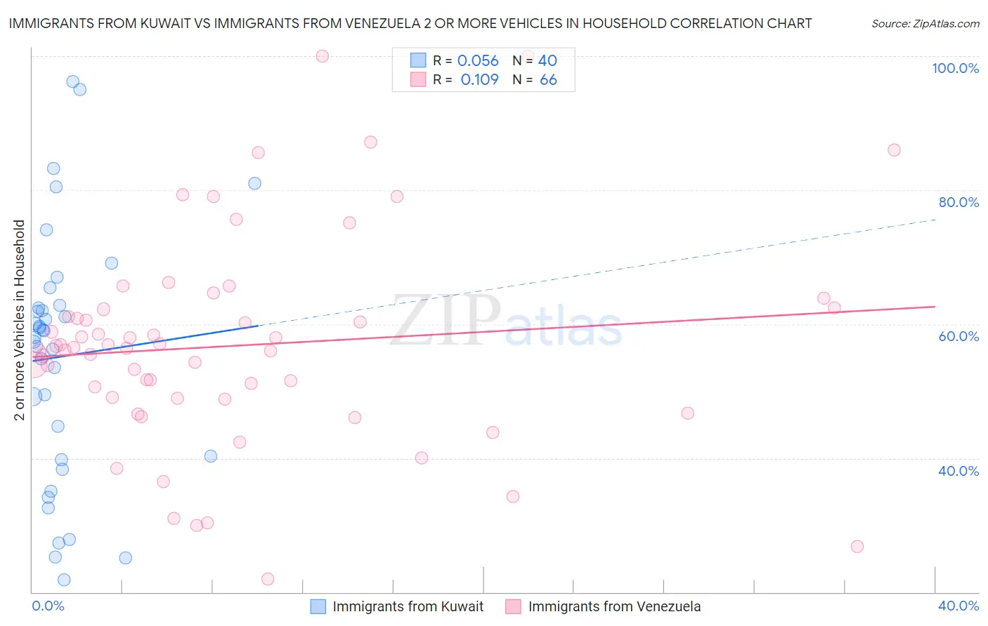 Immigrants from Kuwait vs Immigrants from Venezuela 2 or more Vehicles in Household
