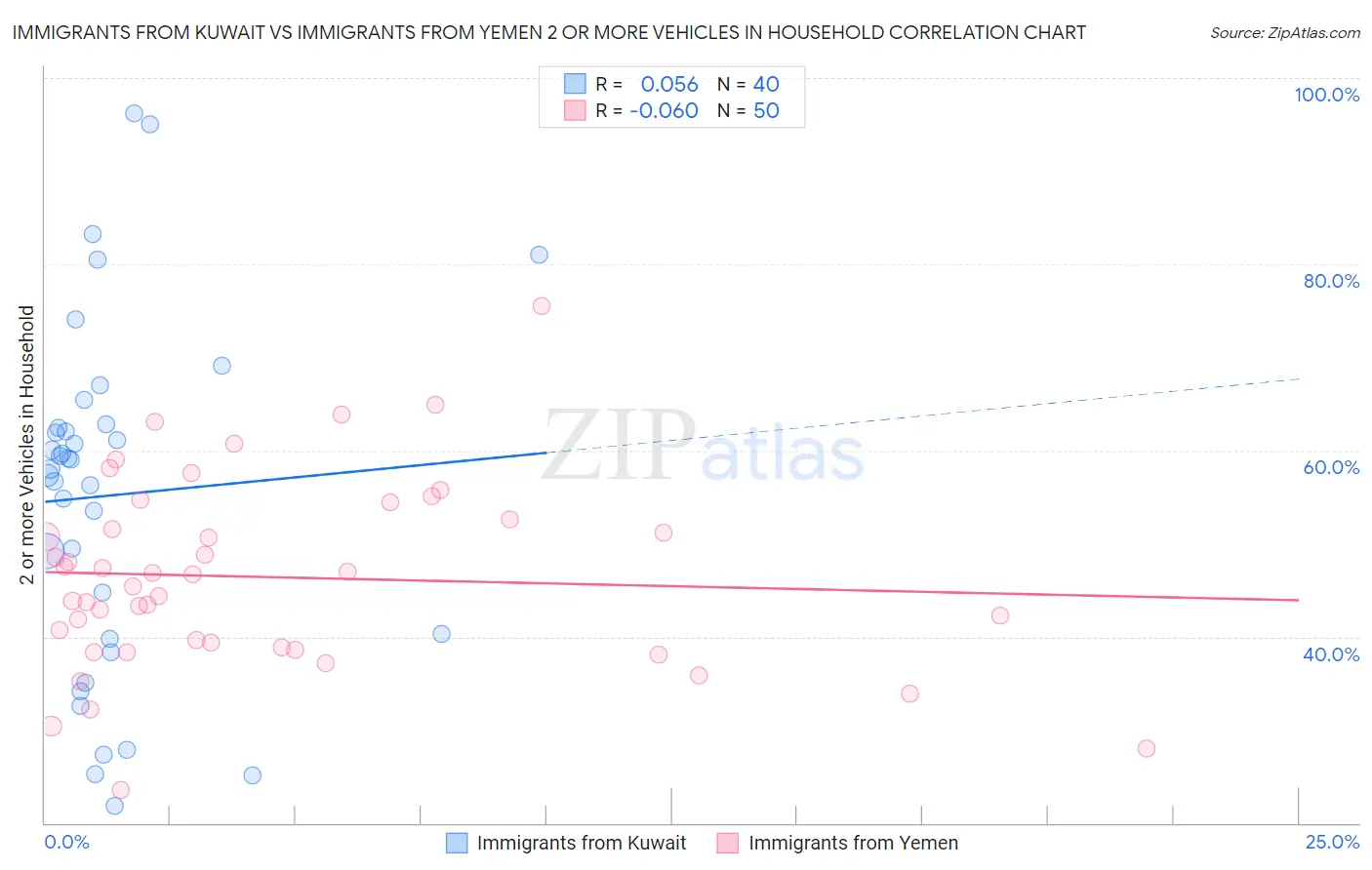 Immigrants from Kuwait vs Immigrants from Yemen 2 or more Vehicles in Household
