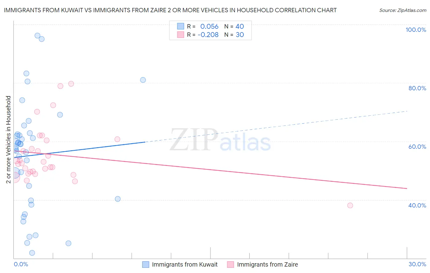 Immigrants from Kuwait vs Immigrants from Zaire 2 or more Vehicles in Household