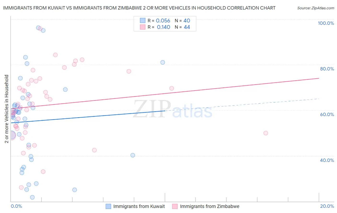 Immigrants from Kuwait vs Immigrants from Zimbabwe 2 or more Vehicles in Household