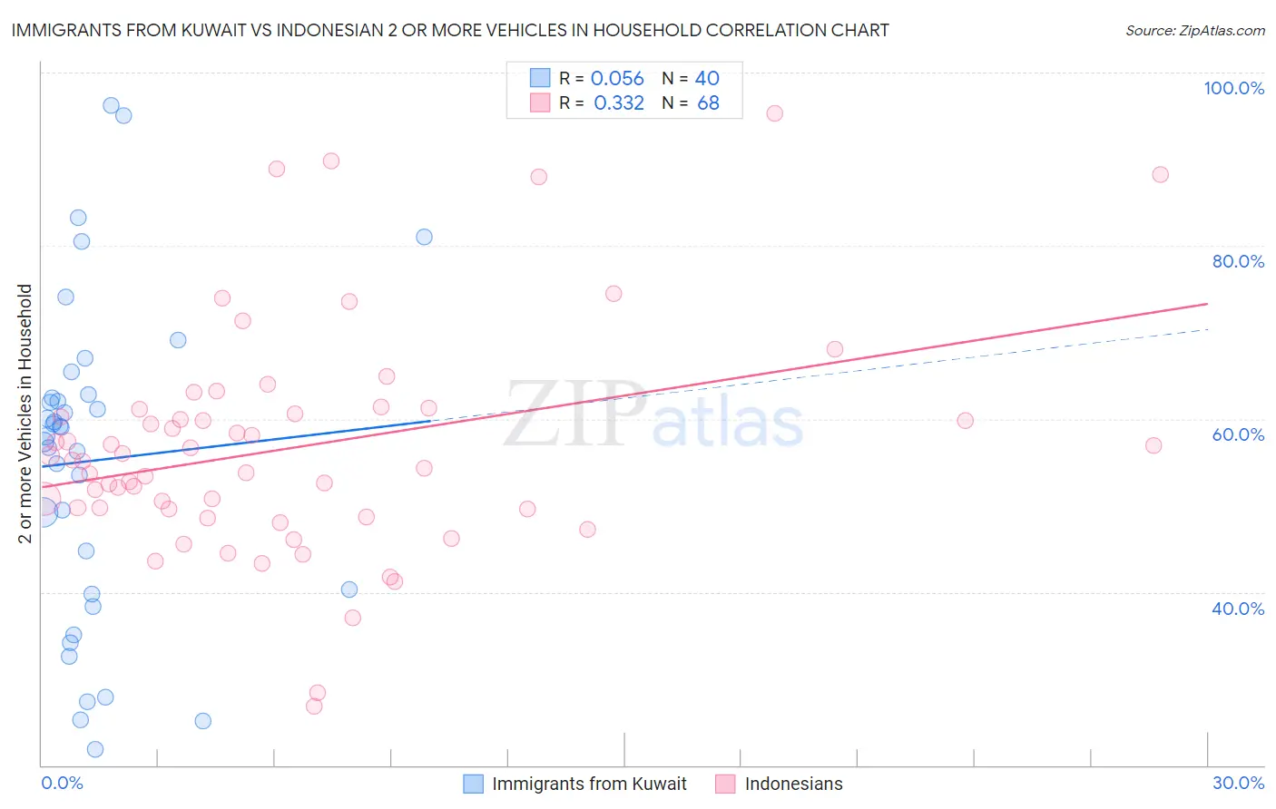 Immigrants from Kuwait vs Indonesian 2 or more Vehicles in Household
