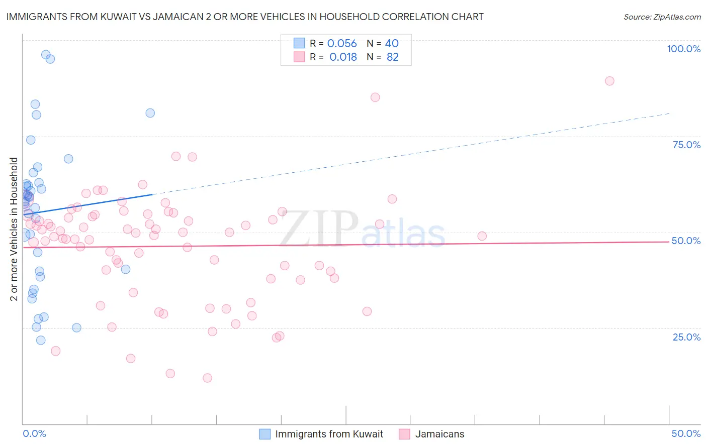Immigrants from Kuwait vs Jamaican 2 or more Vehicles in Household