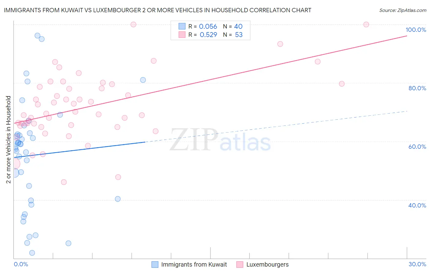 Immigrants from Kuwait vs Luxembourger 2 or more Vehicles in Household