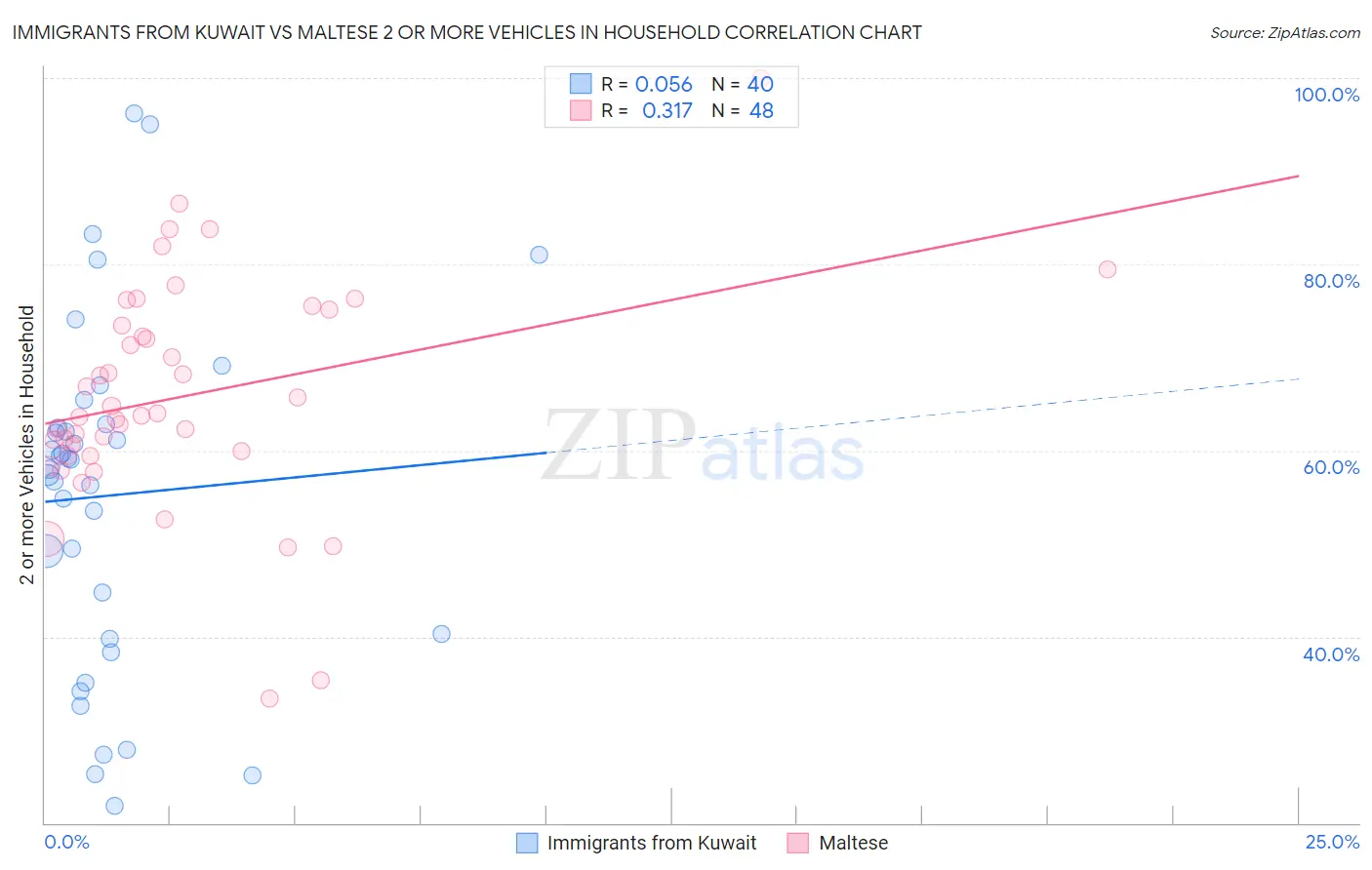 Immigrants from Kuwait vs Maltese 2 or more Vehicles in Household