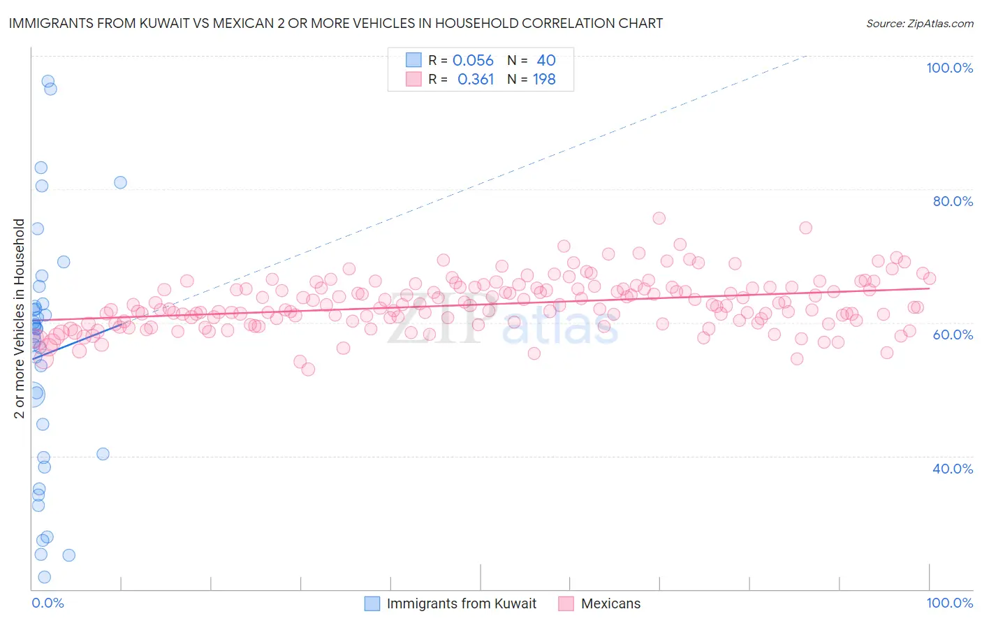 Immigrants from Kuwait vs Mexican 2 or more Vehicles in Household