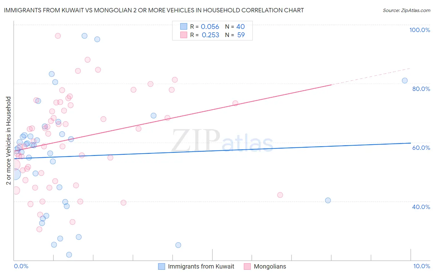 Immigrants from Kuwait vs Mongolian 2 or more Vehicles in Household