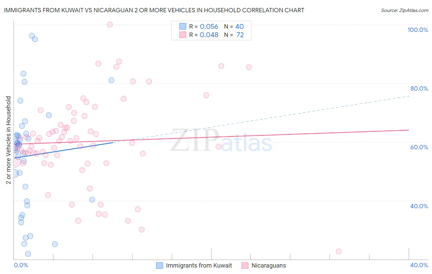 Immigrants from Kuwait vs Nicaraguan 2 or more Vehicles in Household