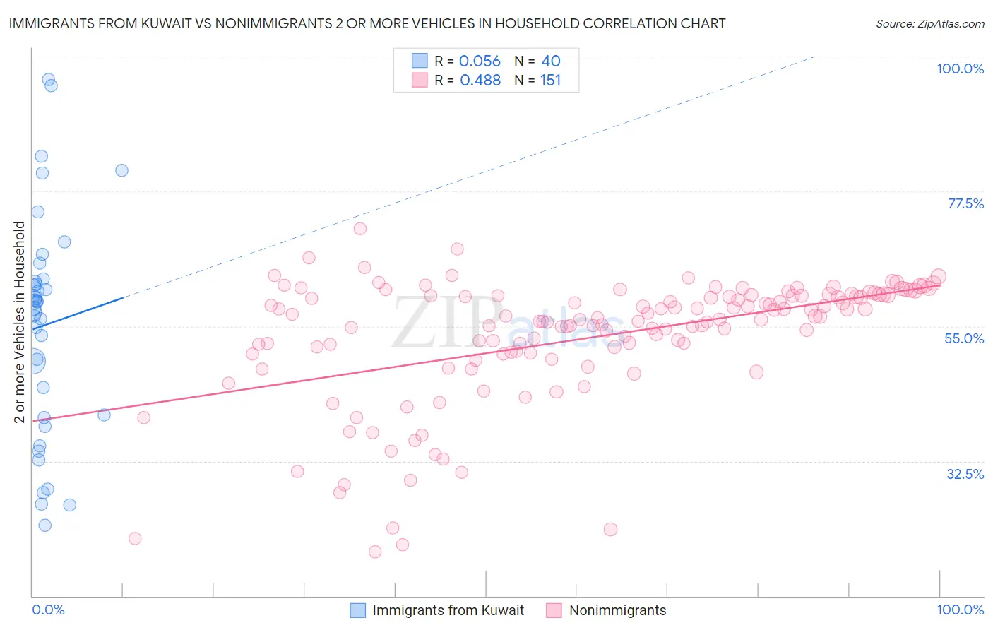 Immigrants from Kuwait vs Nonimmigrants 2 or more Vehicles in Household