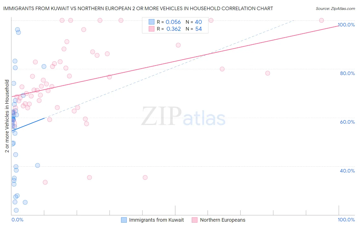Immigrants from Kuwait vs Northern European 2 or more Vehicles in Household