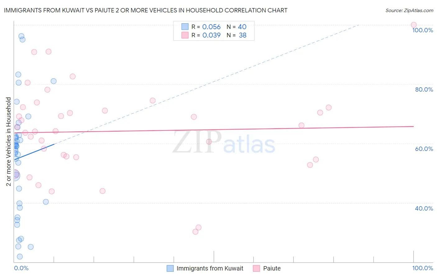 Immigrants from Kuwait vs Paiute 2 or more Vehicles in Household