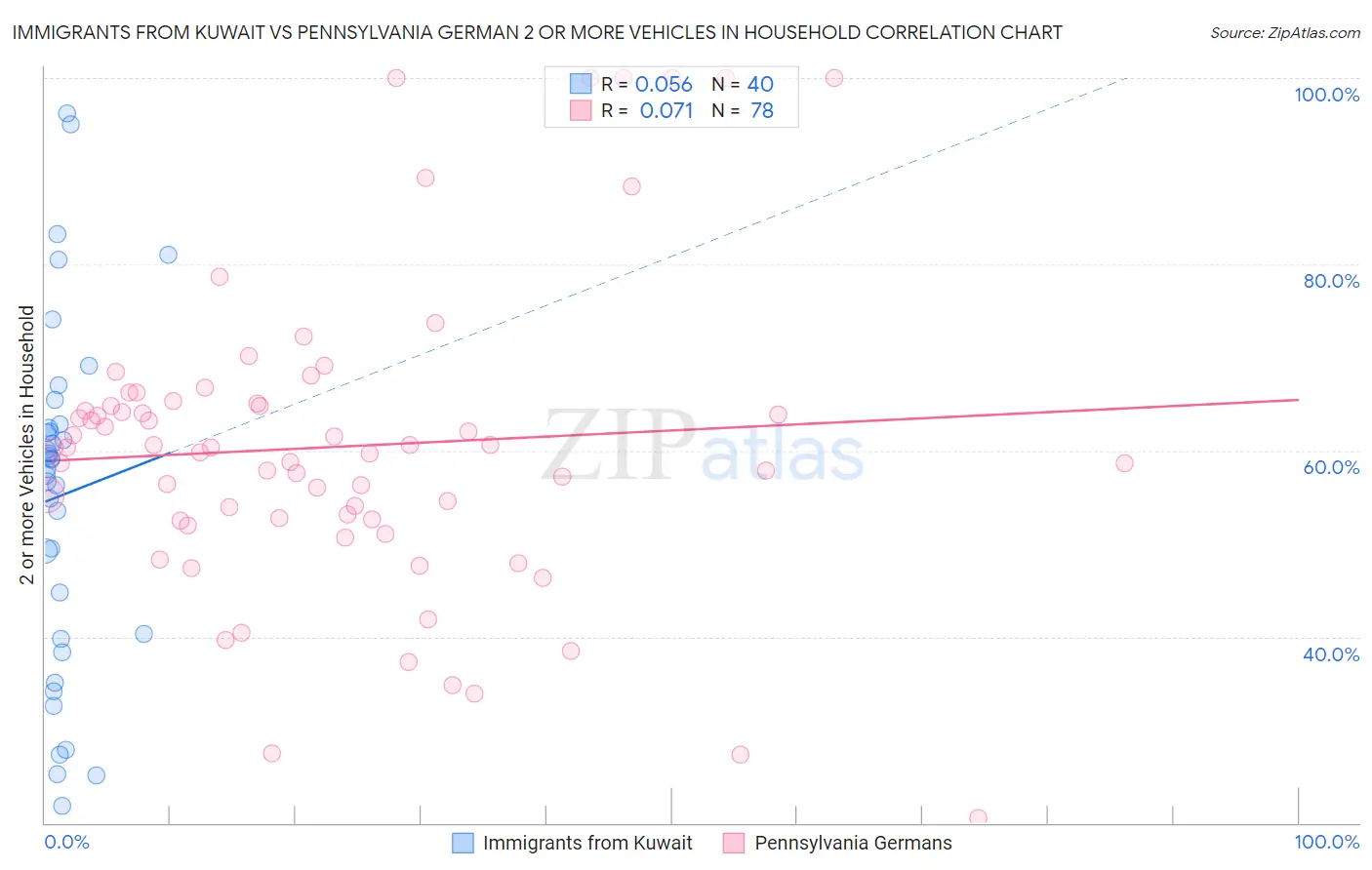 Immigrants from Kuwait vs Pennsylvania German 2 or more Vehicles in Household