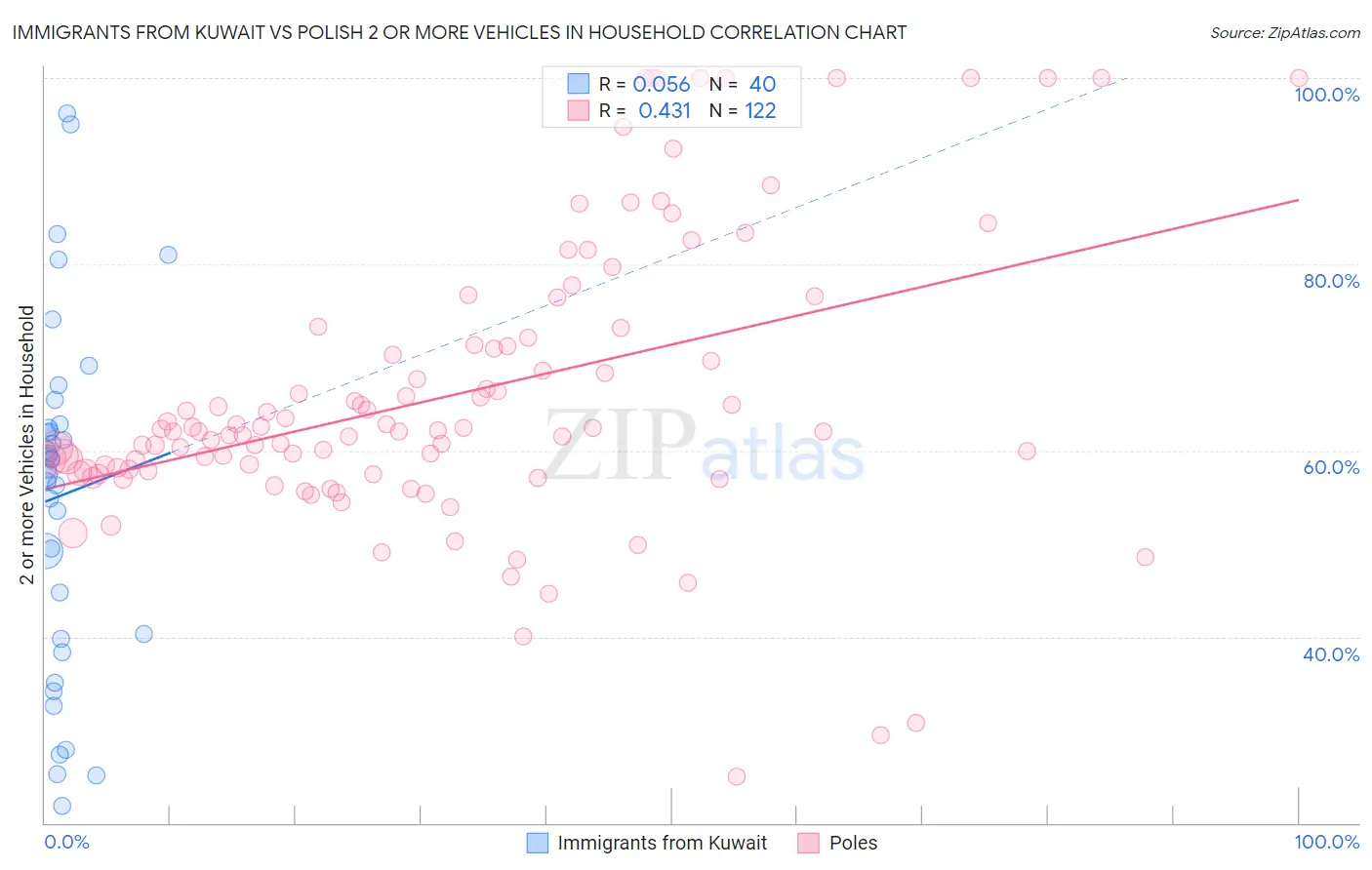 Immigrants from Kuwait vs Polish 2 or more Vehicles in Household
