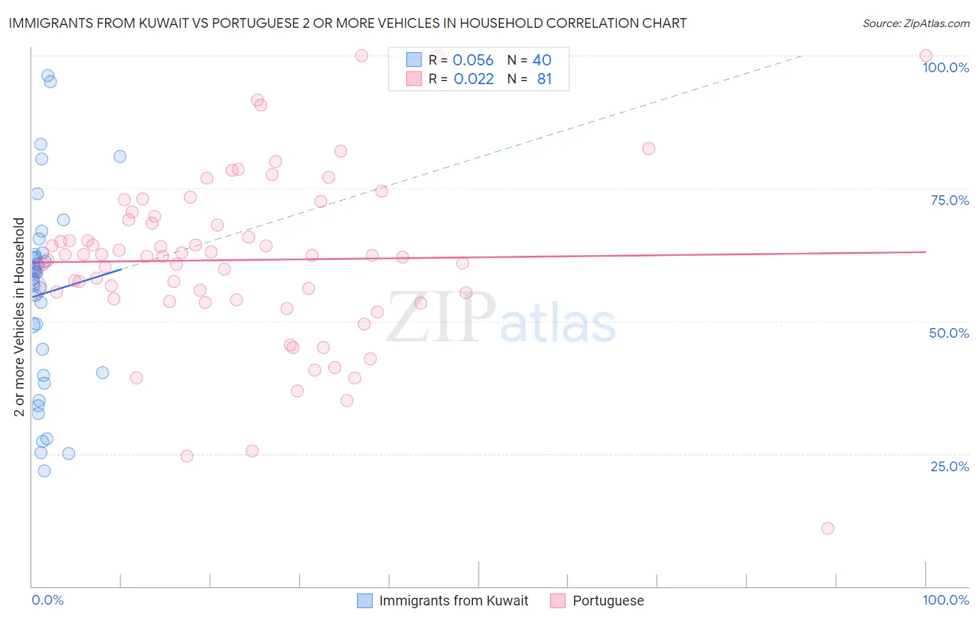 Immigrants from Kuwait vs Portuguese 2 or more Vehicles in Household