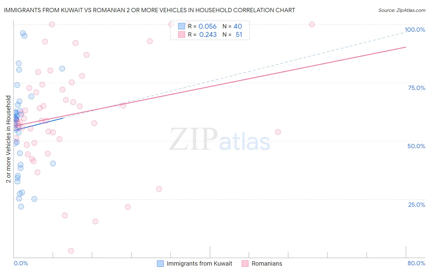 Immigrants from Kuwait vs Romanian 2 or more Vehicles in Household