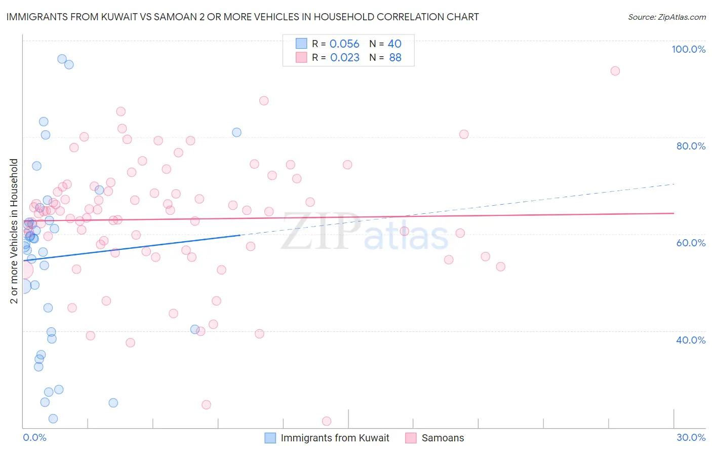 Immigrants from Kuwait vs Samoan 2 or more Vehicles in Household