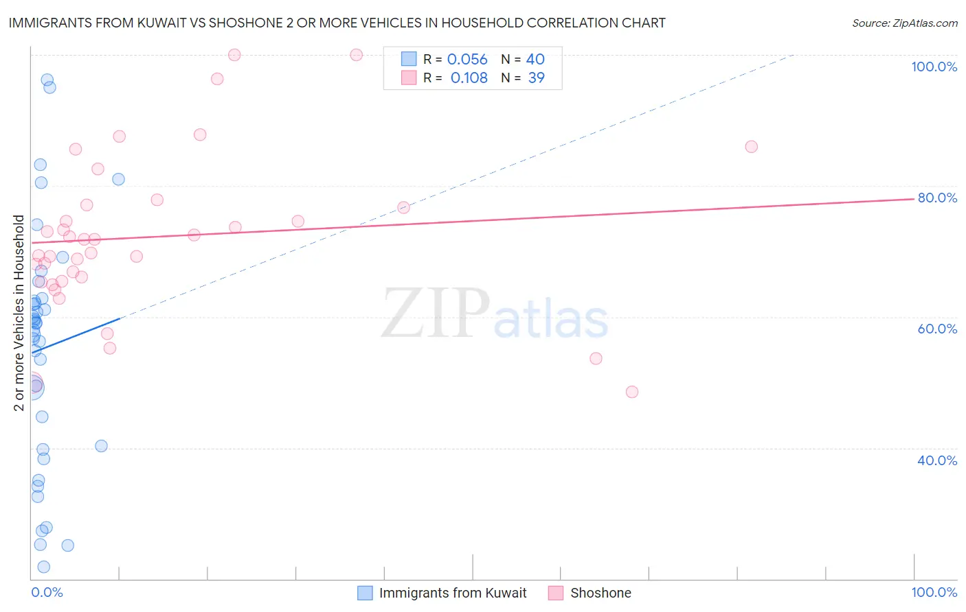 Immigrants from Kuwait vs Shoshone 2 or more Vehicles in Household