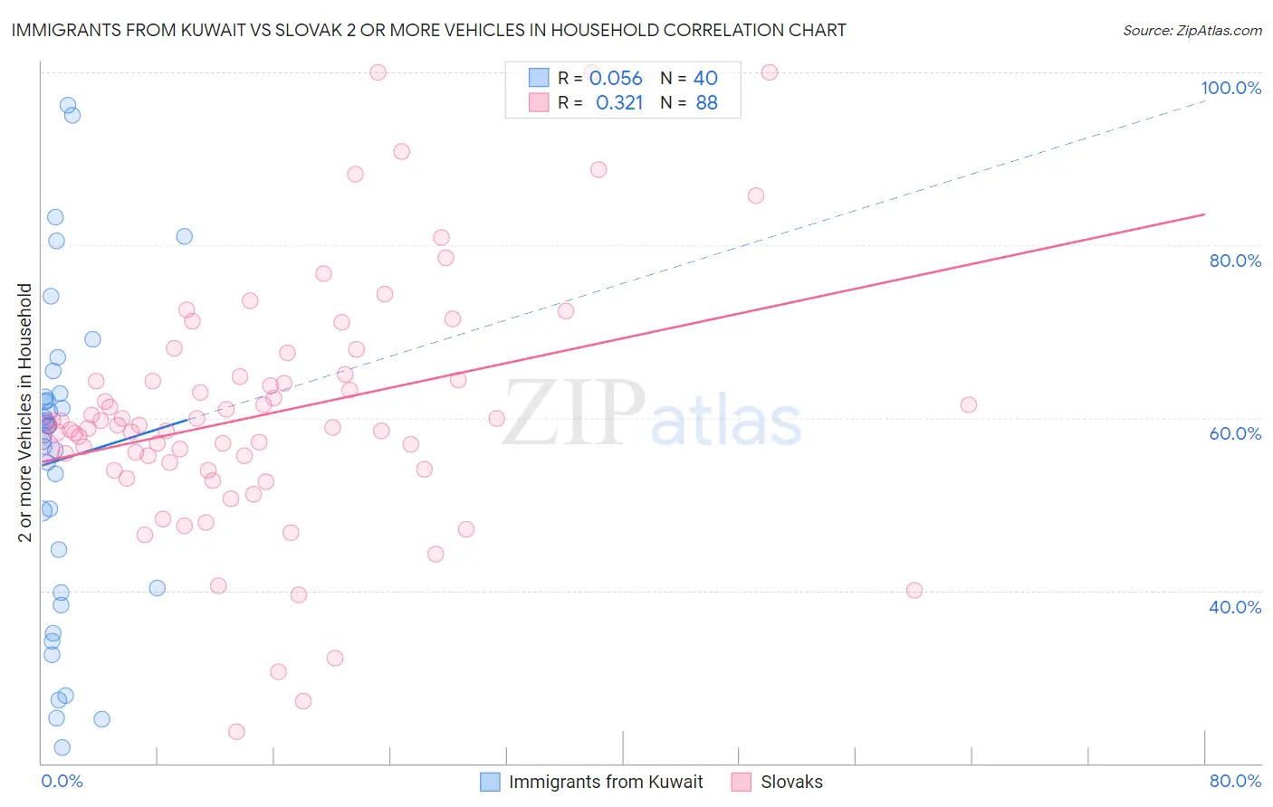 Immigrants from Kuwait vs Slovak 2 or more Vehicles in Household