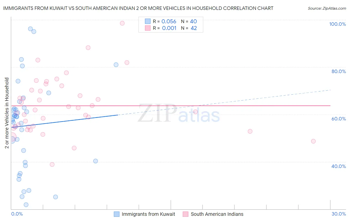 Immigrants from Kuwait vs South American Indian 2 or more Vehicles in Household