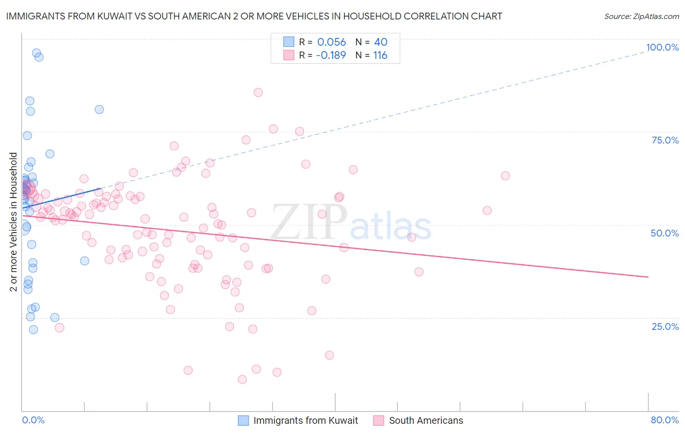 Immigrants from Kuwait vs South American 2 or more Vehicles in Household