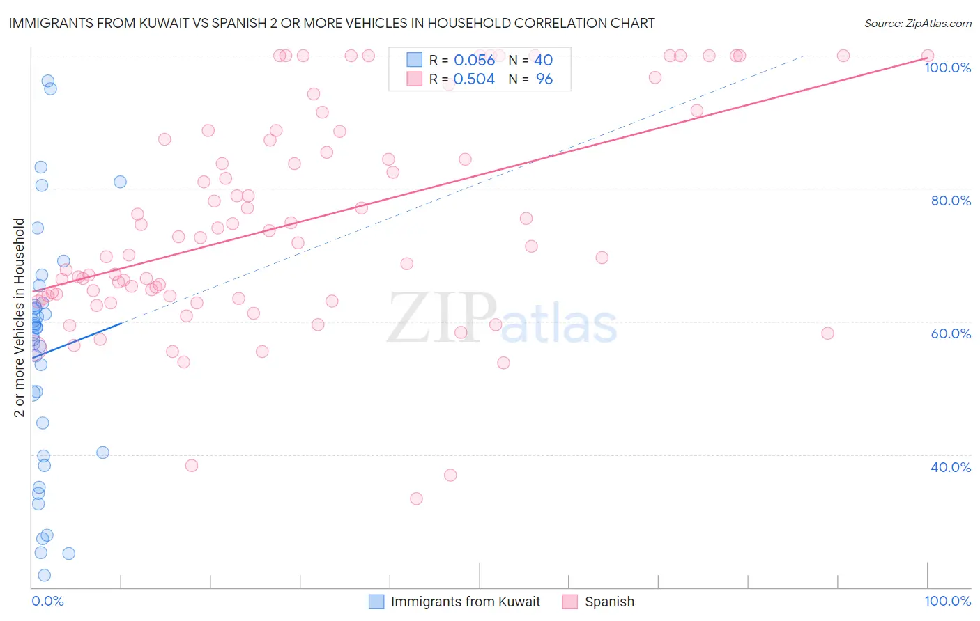 Immigrants from Kuwait vs Spanish 2 or more Vehicles in Household