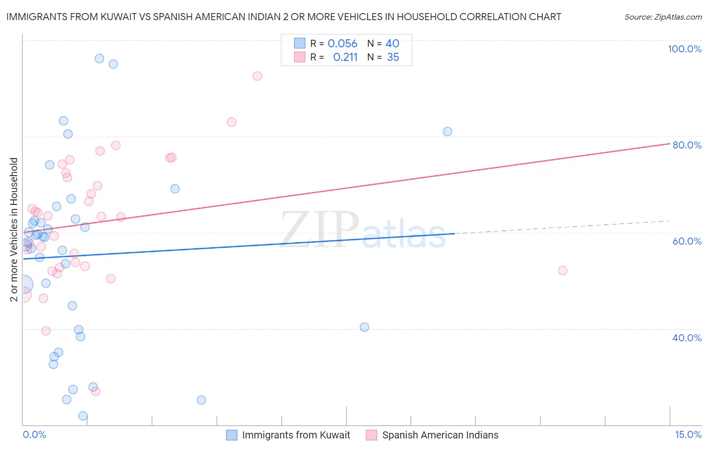 Immigrants from Kuwait vs Spanish American Indian 2 or more Vehicles in Household
