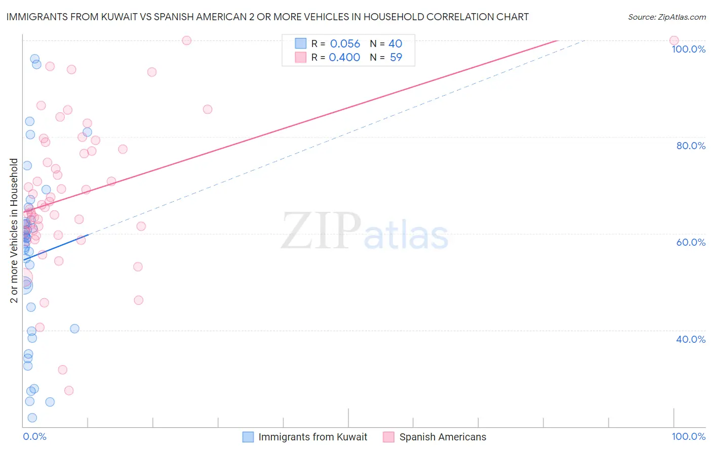 Immigrants from Kuwait vs Spanish American 2 or more Vehicles in Household