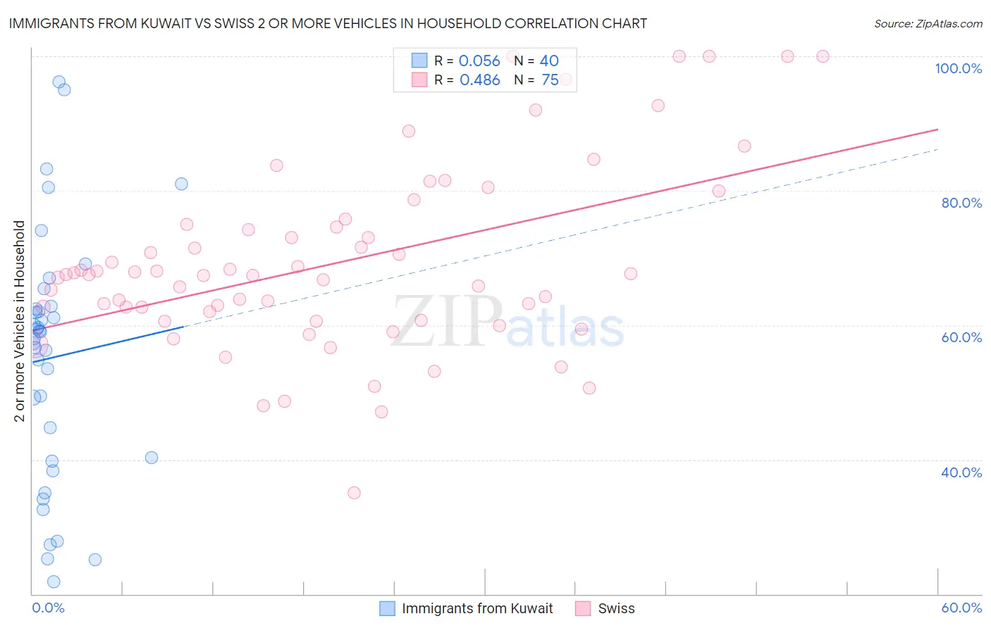 Immigrants from Kuwait vs Swiss 2 or more Vehicles in Household