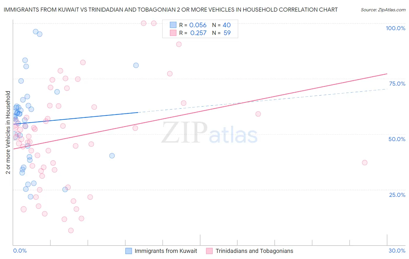 Immigrants from Kuwait vs Trinidadian and Tobagonian 2 or more Vehicles in Household