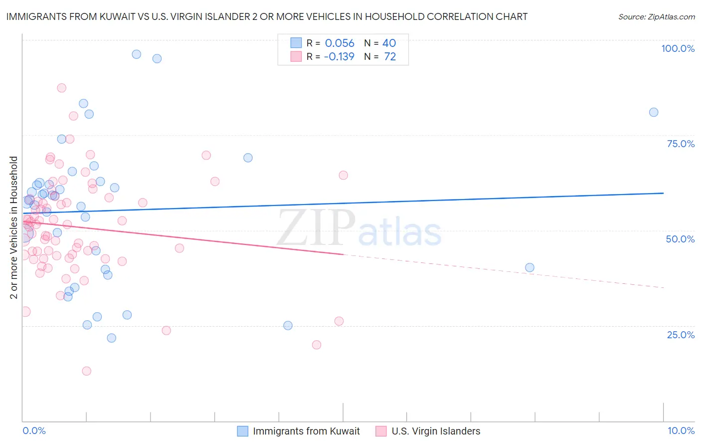 Immigrants from Kuwait vs U.S. Virgin Islander 2 or more Vehicles in Household