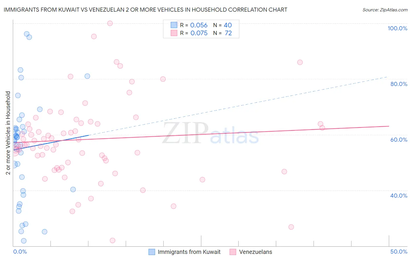 Immigrants from Kuwait vs Venezuelan 2 or more Vehicles in Household