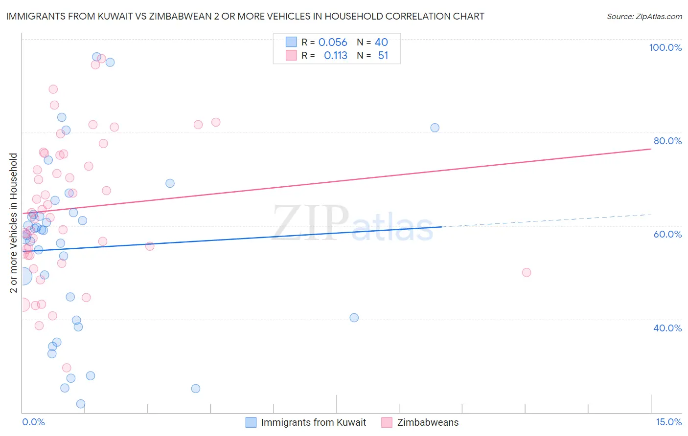 Immigrants from Kuwait vs Zimbabwean 2 or more Vehicles in Household