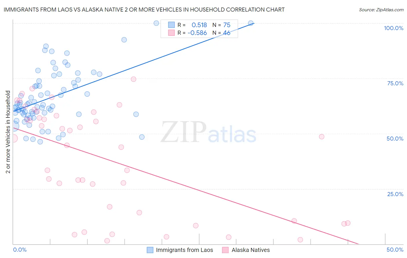 Immigrants from Laos vs Alaska Native 2 or more Vehicles in Household