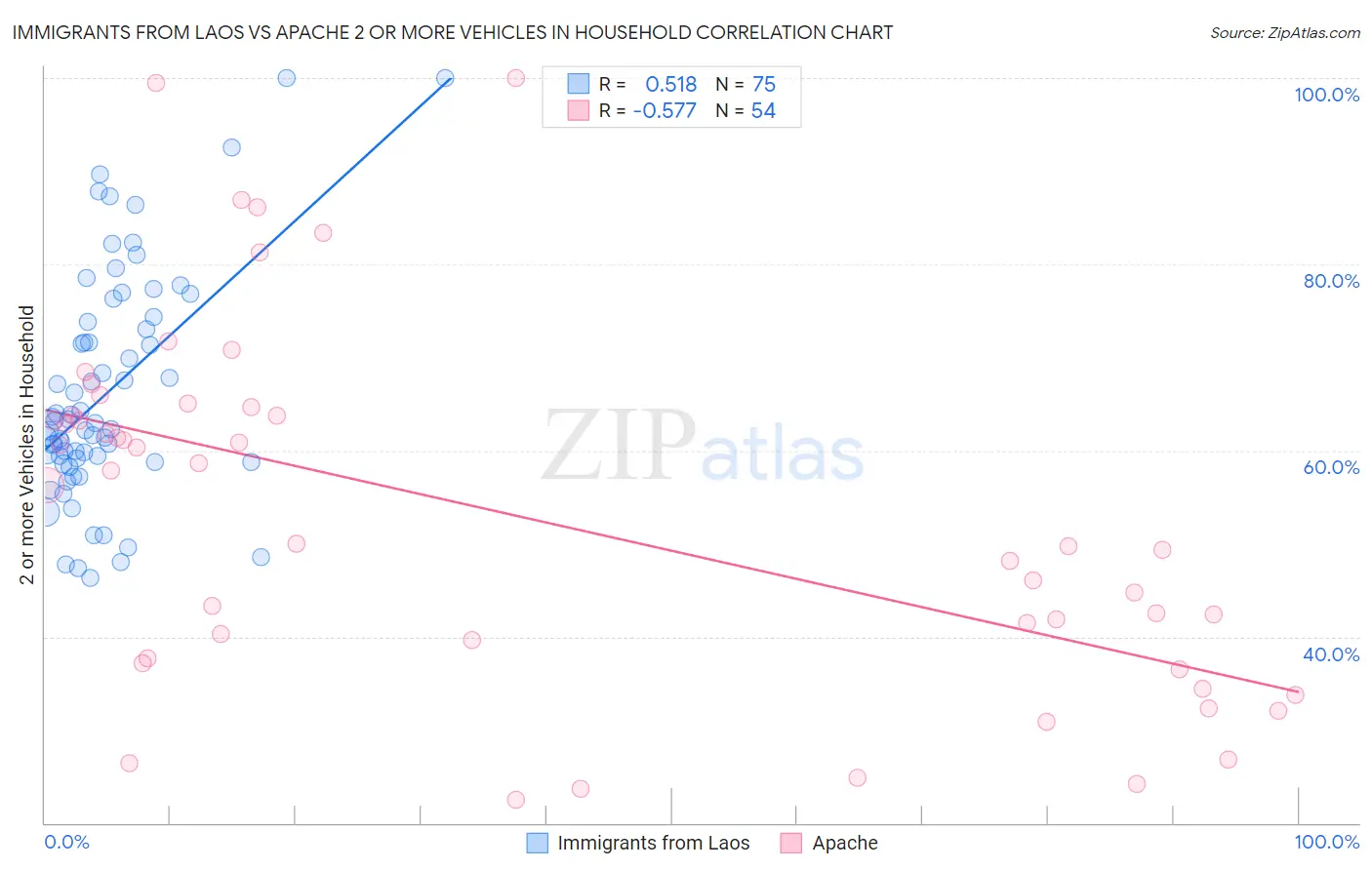 Immigrants from Laos vs Apache 2 or more Vehicles in Household