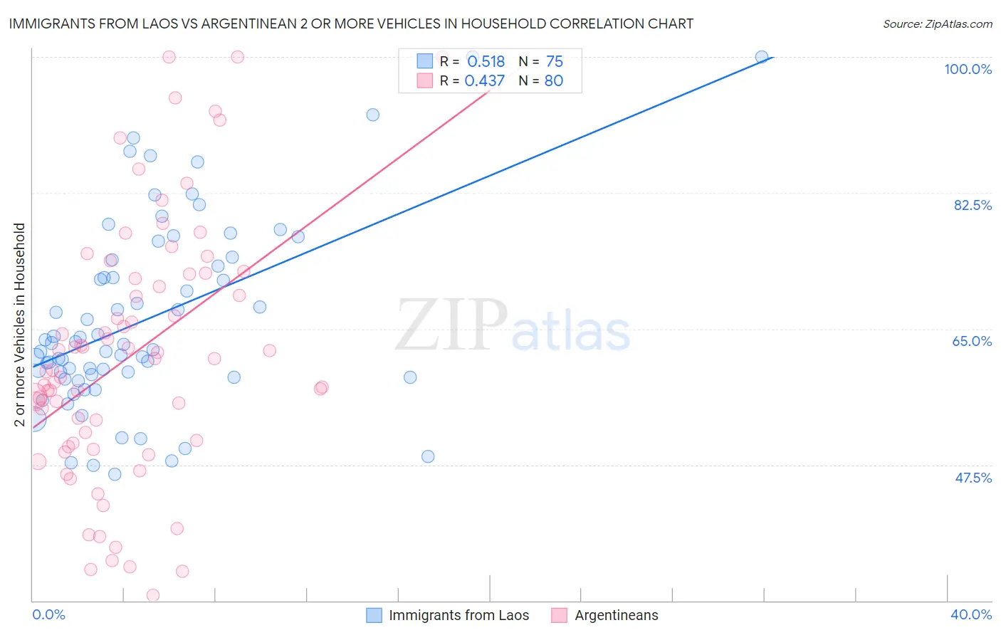 Immigrants from Laos vs Argentinean 2 or more Vehicles in Household
