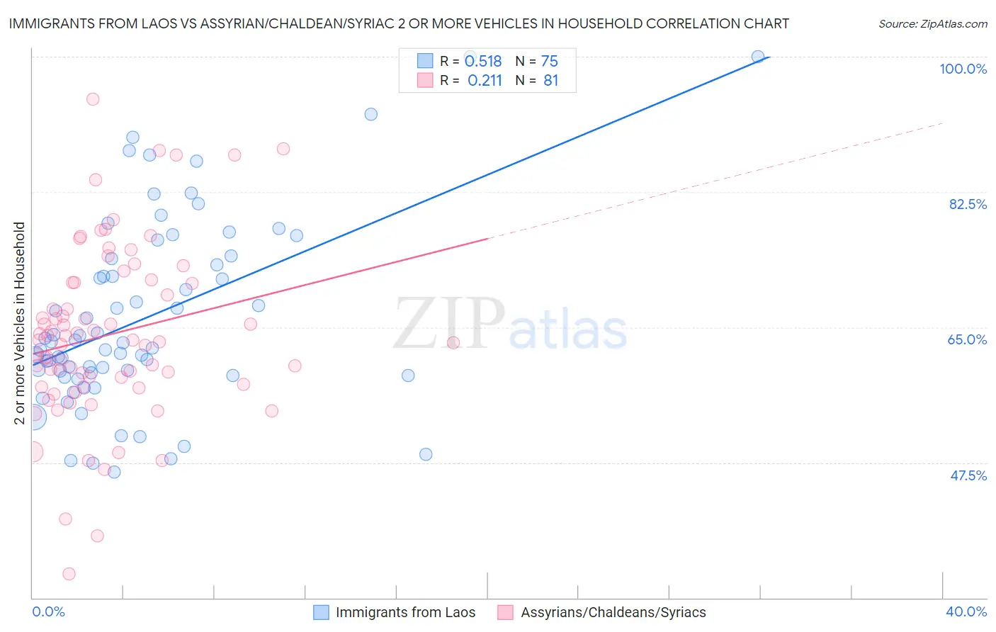 Immigrants from Laos vs Assyrian/Chaldean/Syriac 2 or more Vehicles in Household