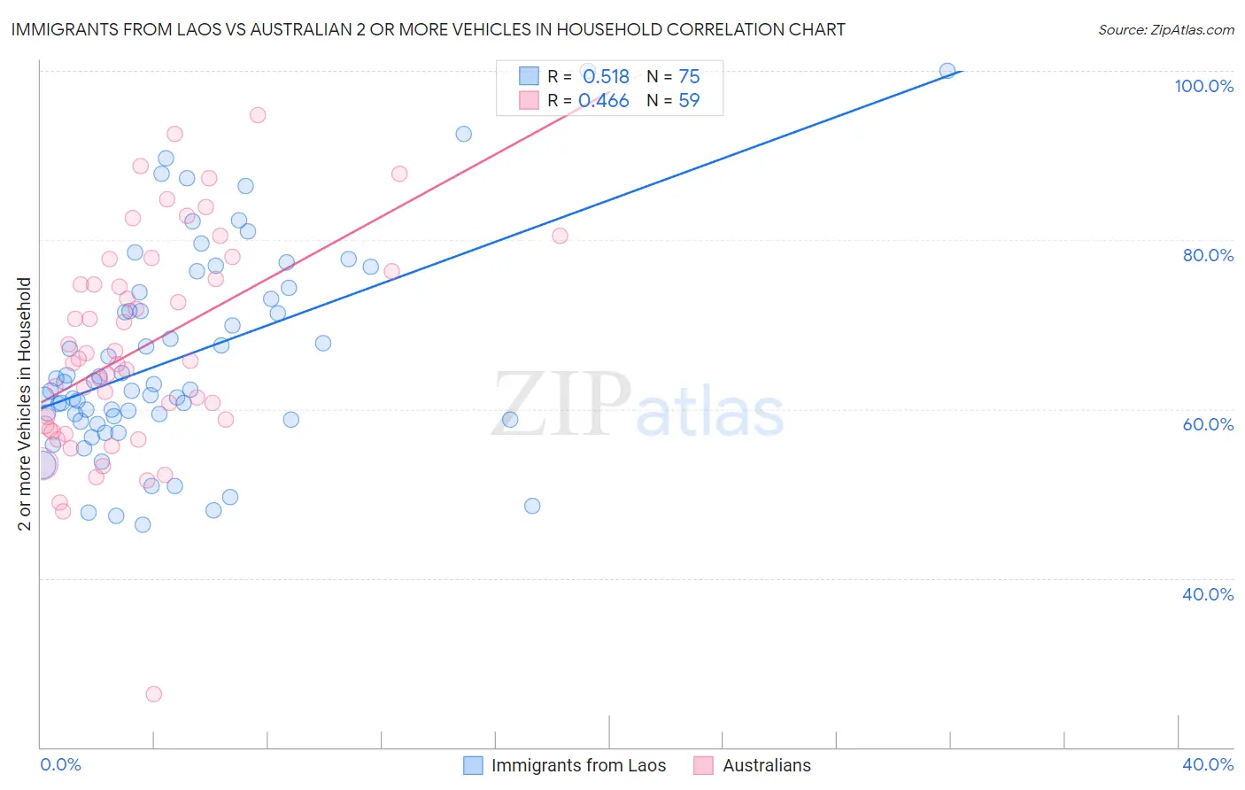 Immigrants from Laos vs Australian 2 or more Vehicles in Household