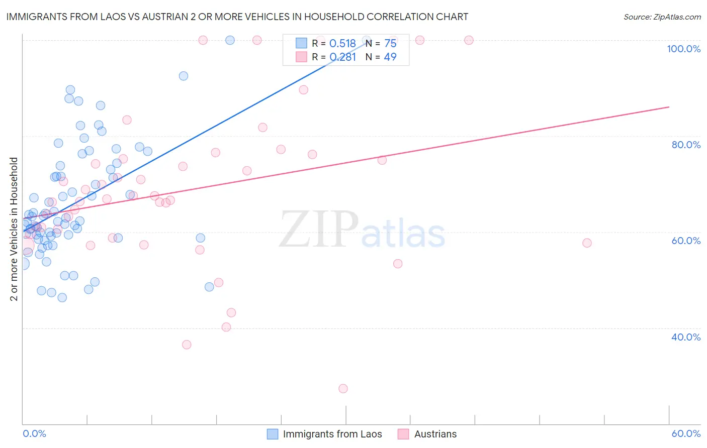 Immigrants from Laos vs Austrian 2 or more Vehicles in Household