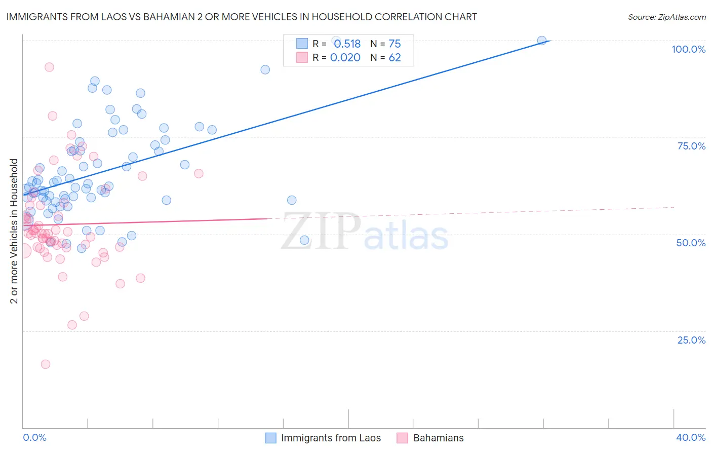 Immigrants from Laos vs Bahamian 2 or more Vehicles in Household