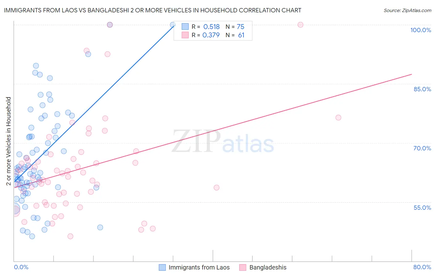 Immigrants from Laos vs Bangladeshi 2 or more Vehicles in Household
