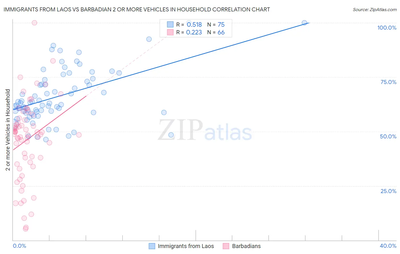 Immigrants from Laos vs Barbadian 2 or more Vehicles in Household