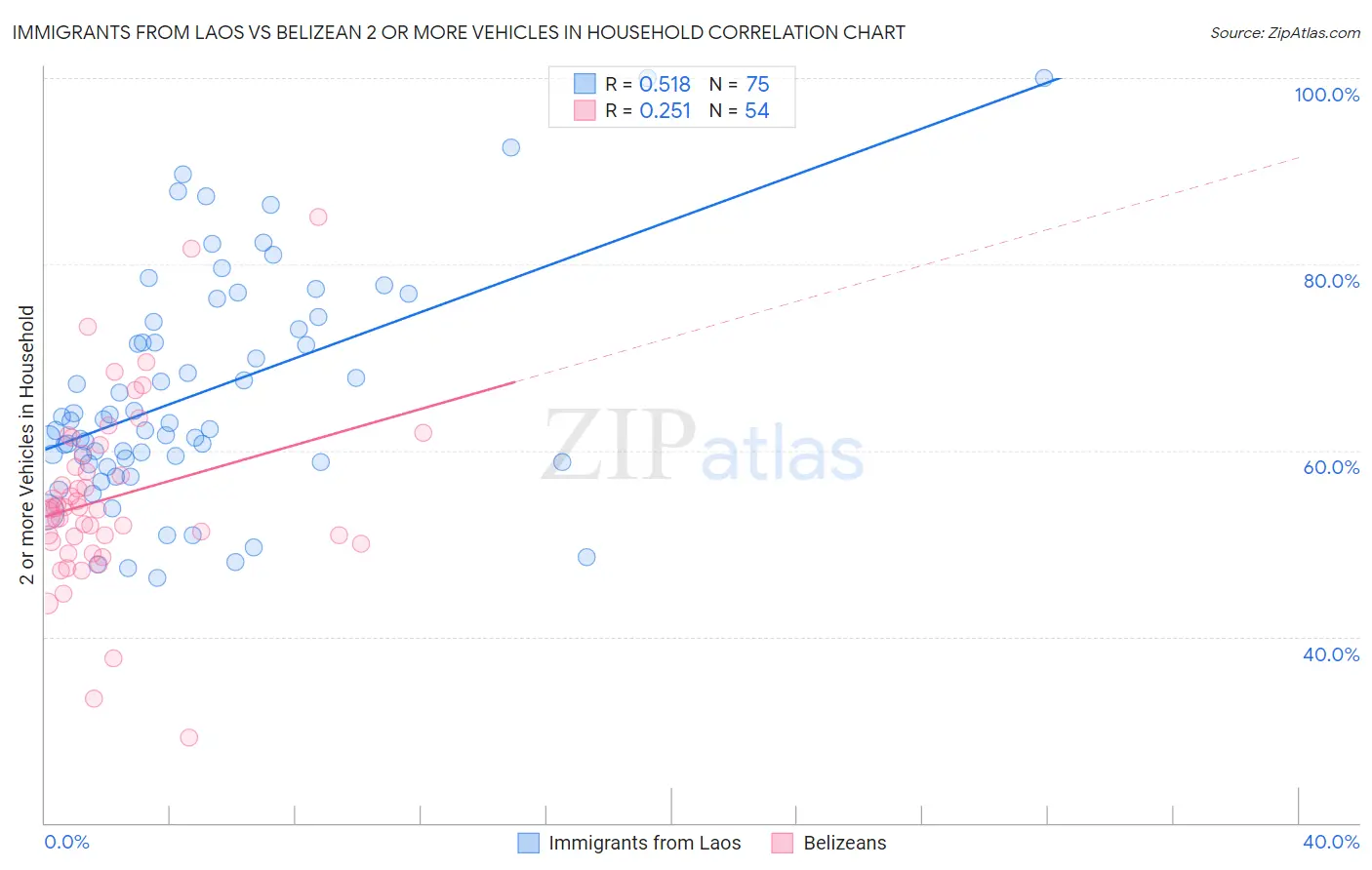 Immigrants from Laos vs Belizean 2 or more Vehicles in Household