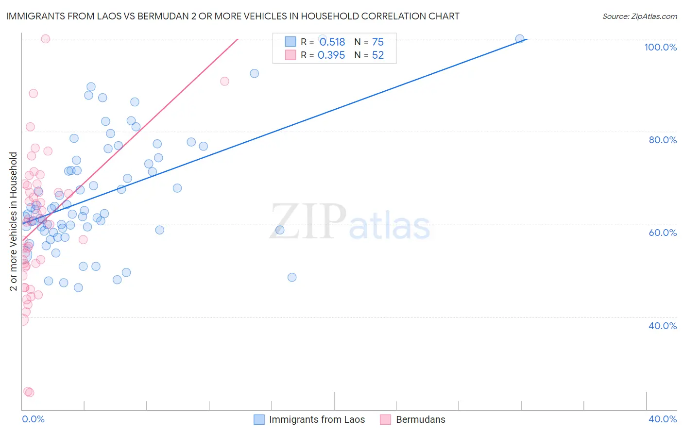 Immigrants from Laos vs Bermudan 2 or more Vehicles in Household