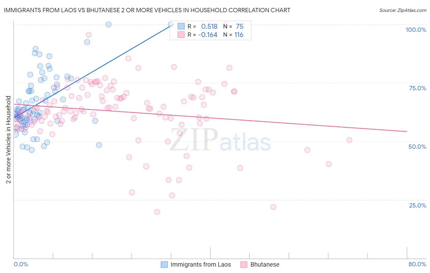 Immigrants from Laos vs Bhutanese 2 or more Vehicles in Household
