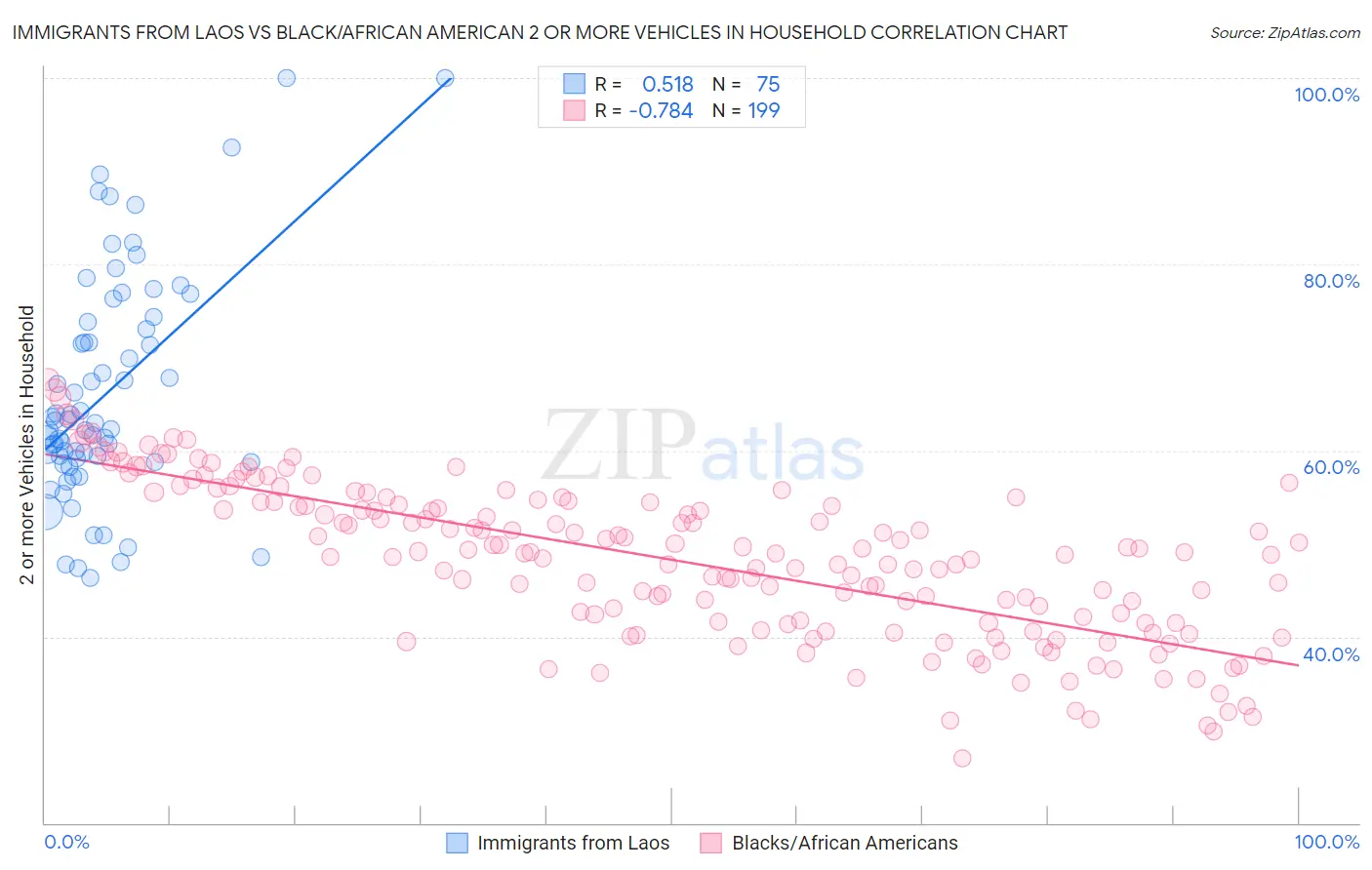 Immigrants from Laos vs Black/African American 2 or more Vehicles in Household