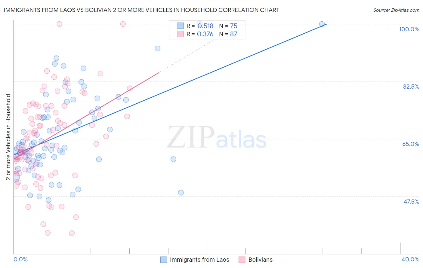 Immigrants from Laos vs Bolivian 2 or more Vehicles in Household
