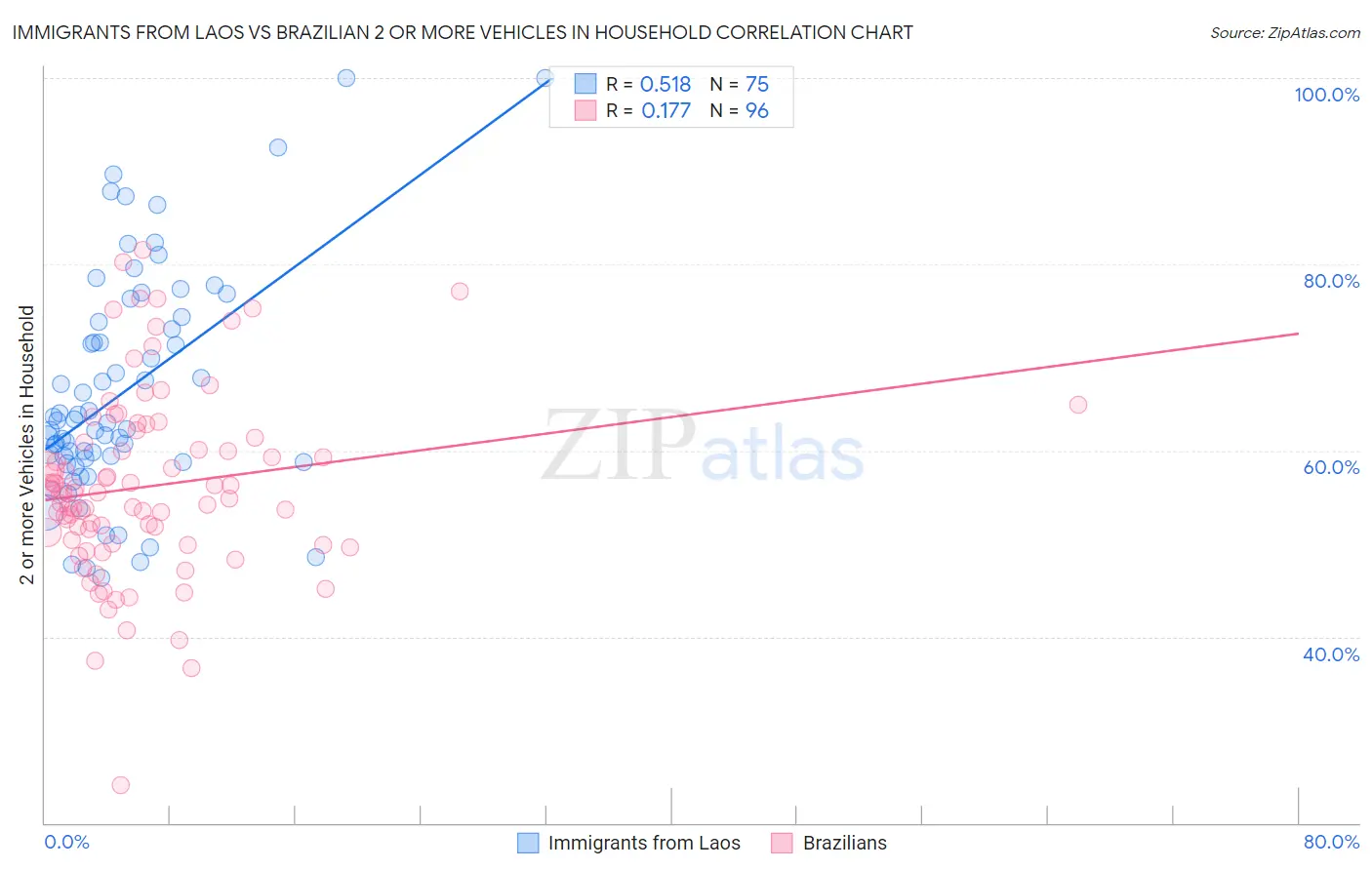 Immigrants from Laos vs Brazilian 2 or more Vehicles in Household
