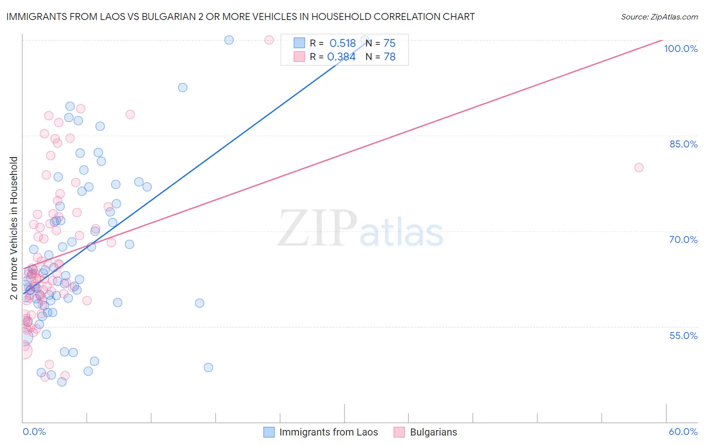 Immigrants from Laos vs Bulgarian 2 or more Vehicles in Household
