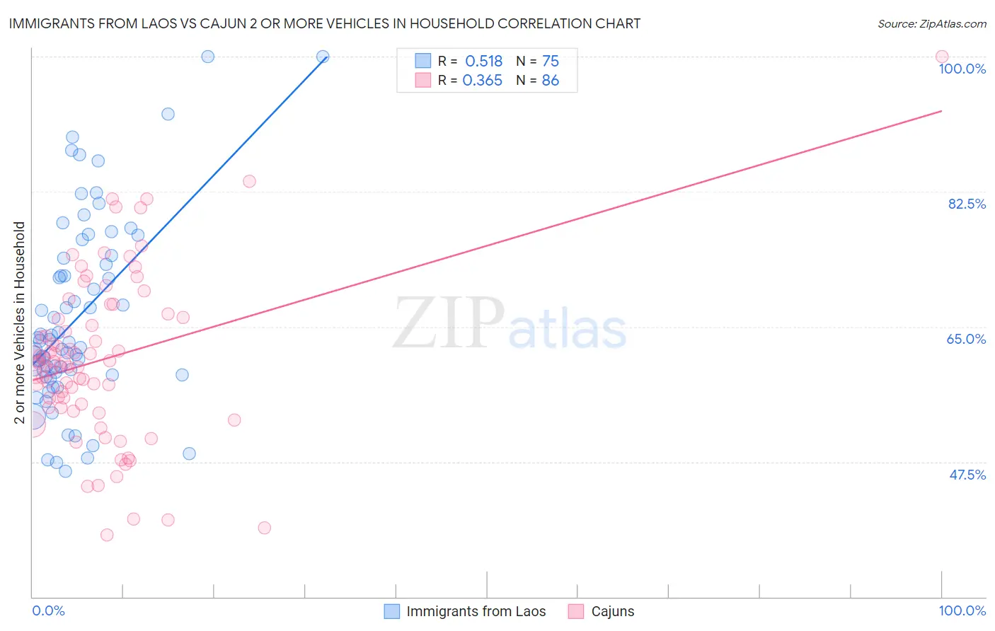 Immigrants from Laos vs Cajun 2 or more Vehicles in Household